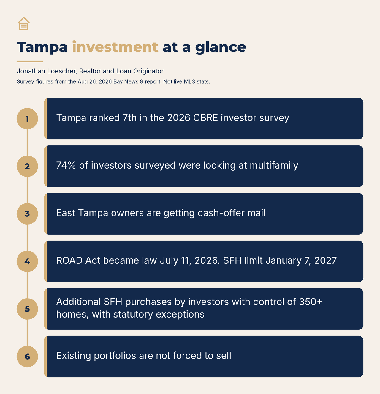 Tampa investment at a glance: CBRE ranking, East Tampa cash-offer mail, and the ROAD Act single-family guardrail.