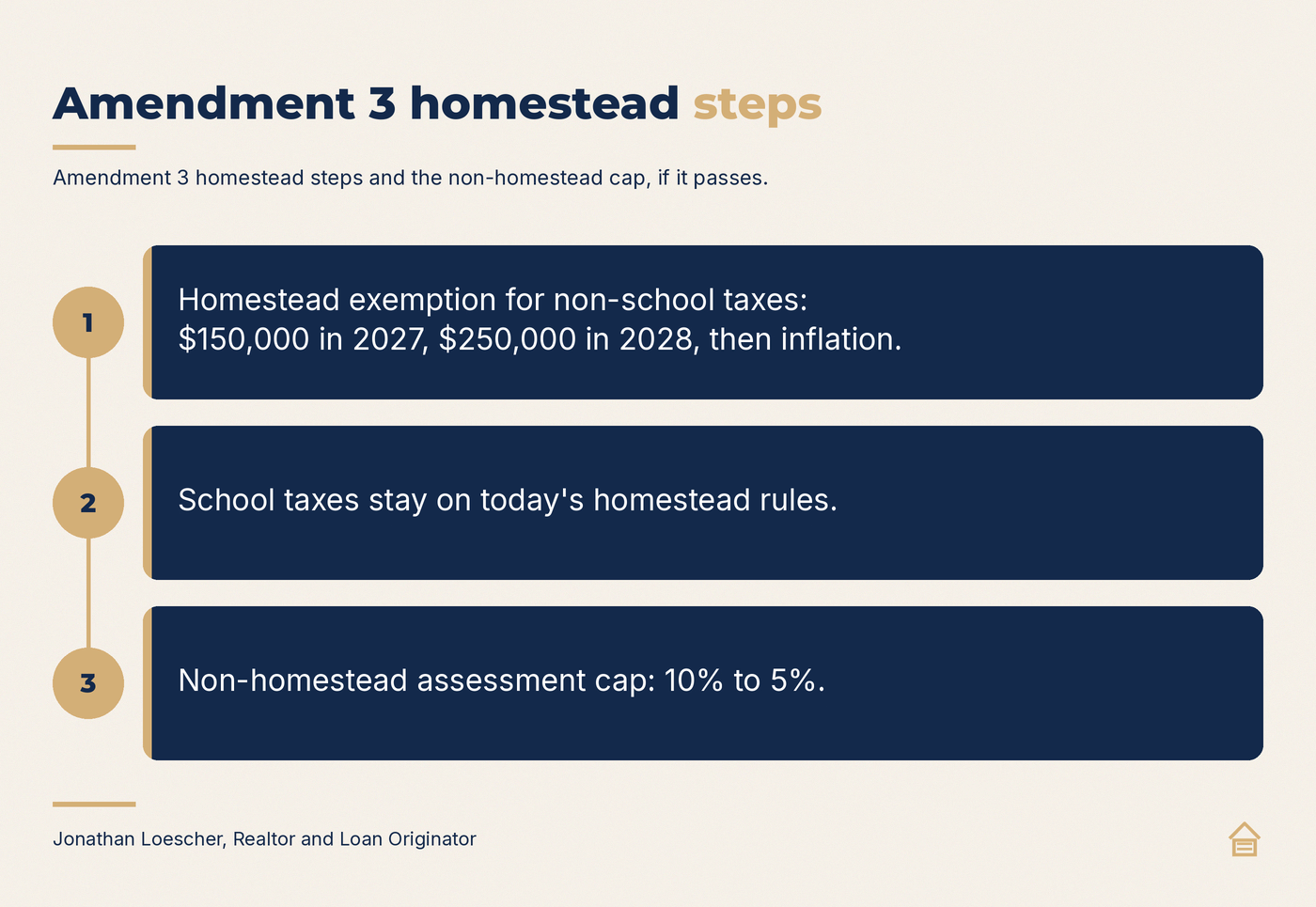 Amendment 3 homestead steps: $150,000 in 2027, $250,000 in 2028, school taxes stay, non-homestead cap 10% to 5%