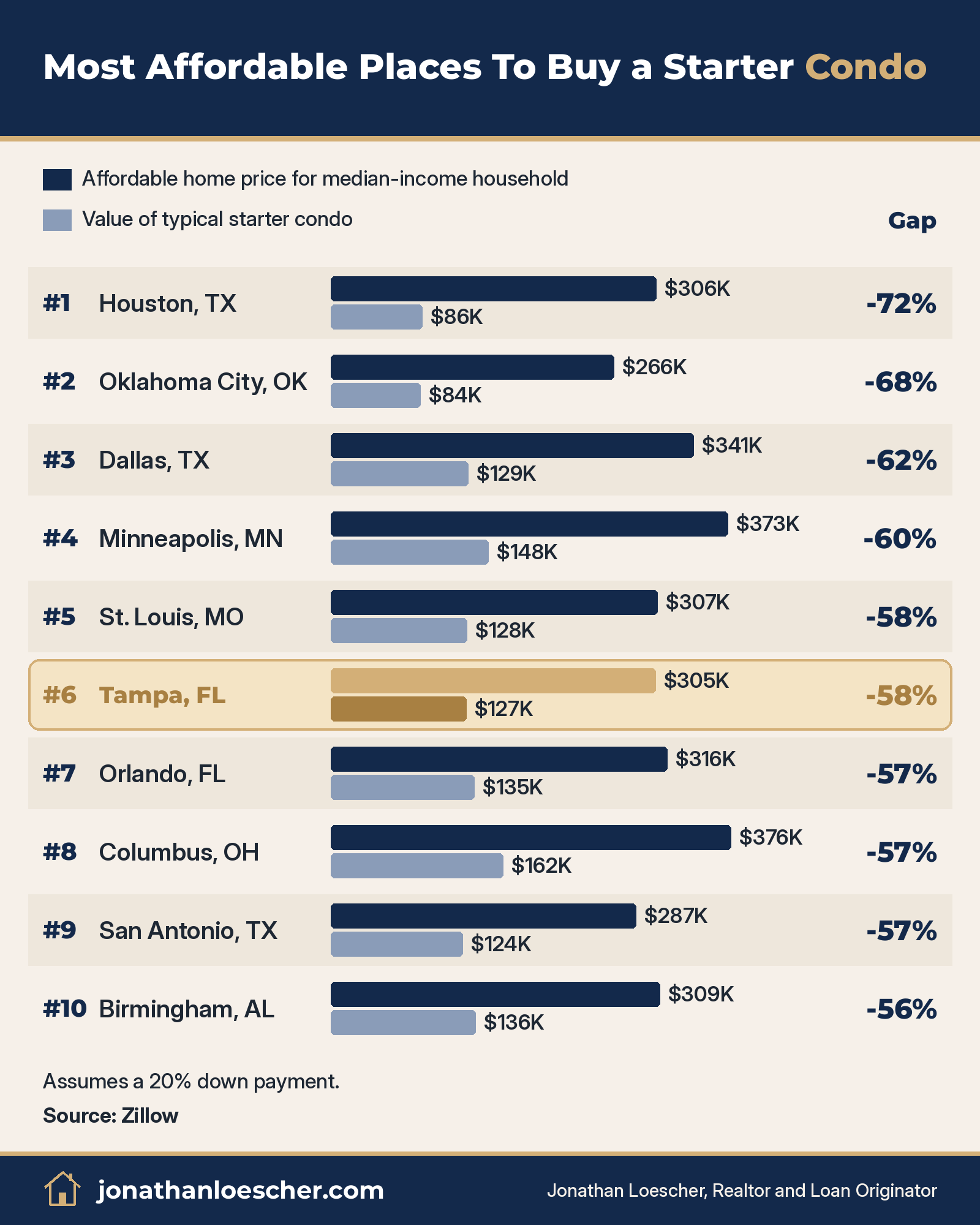 Most Affordable Places To Buy a Starter Condo, Tampa, FL ranked #6. Source: Zillow