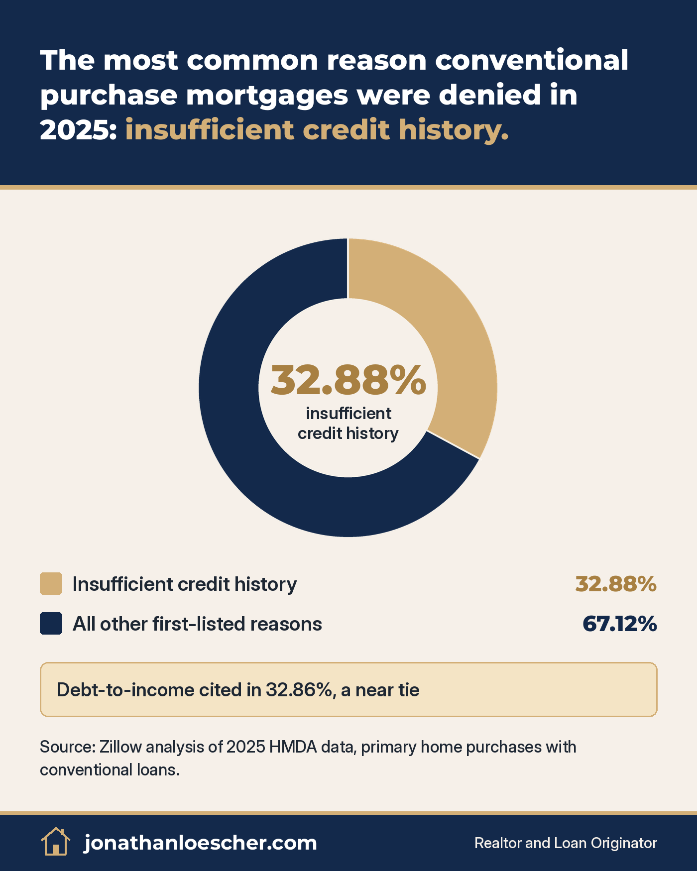 The most common reason conventional purchase mortgages were denied in 2025: insufficient credit history, 32.88%. Source: Zillow analysis of 2025 HMDA data