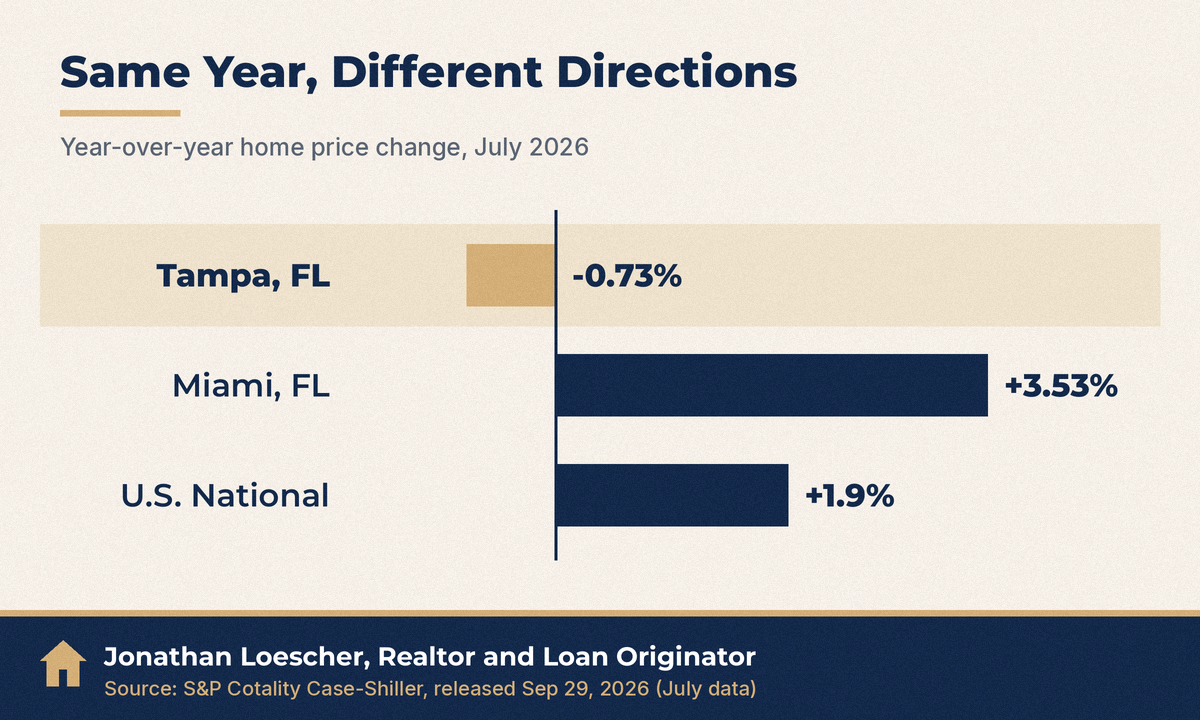 Case-Shiller year-over-year home price change, July 2026: Tampa -0.73%, Miami +3.53%, U.S. National +1.9%