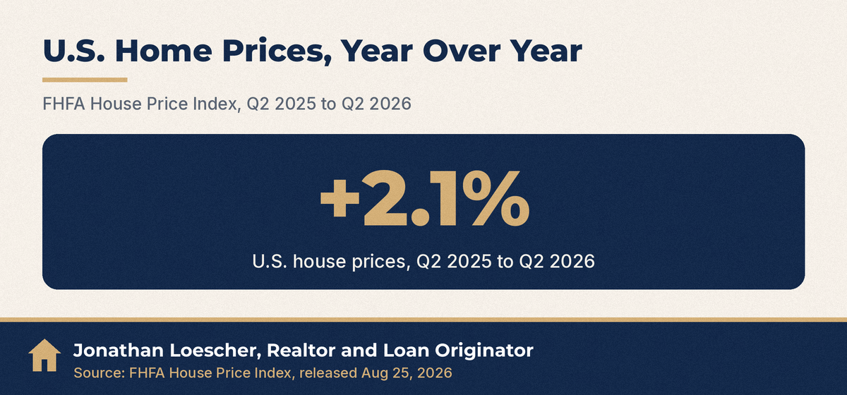 FHFA House Price Index: U.S. house prices up 2.1% from Q2 2025 to Q2 2026
