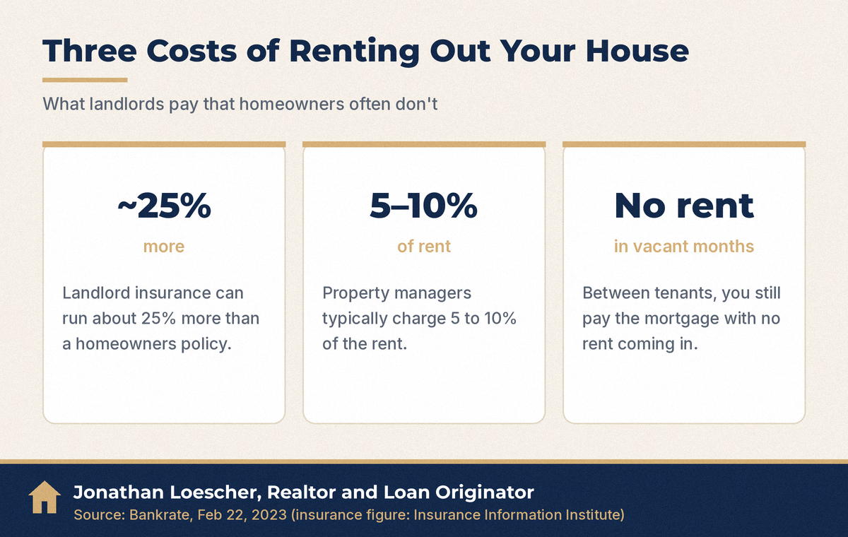 Three costs of renting out your house, per Bankrate: landlord insurance about 25% more, property managers 5 to 10% of rent, and vacancy months with no rent