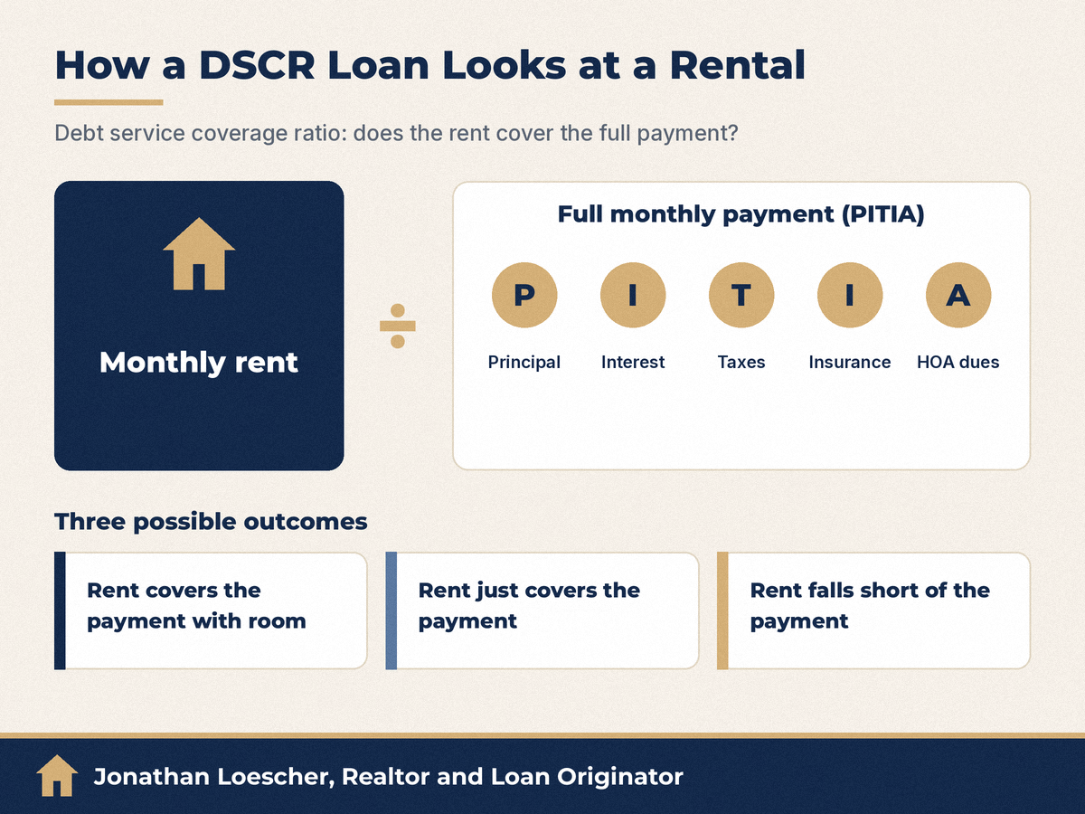 DSCR formula: monthly rent compared with the full monthly payment (principal, interest, taxes, insurance and HOA dues), with three outcomes: rent covers the payment with room, rent just covers it, or rent falls short