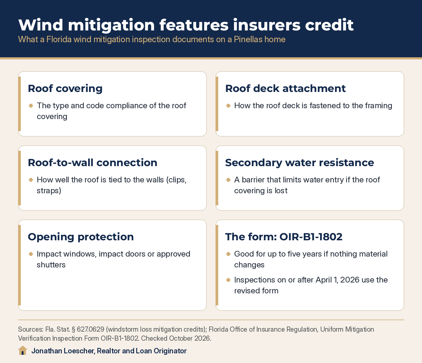 Infographic: wind mitigation features Florida insurers credit, including roof covering, roof deck attachment, roof-to-wall connection, secondary water resistance and opening protection, with the OIR-B1-1802 form good for up to five years