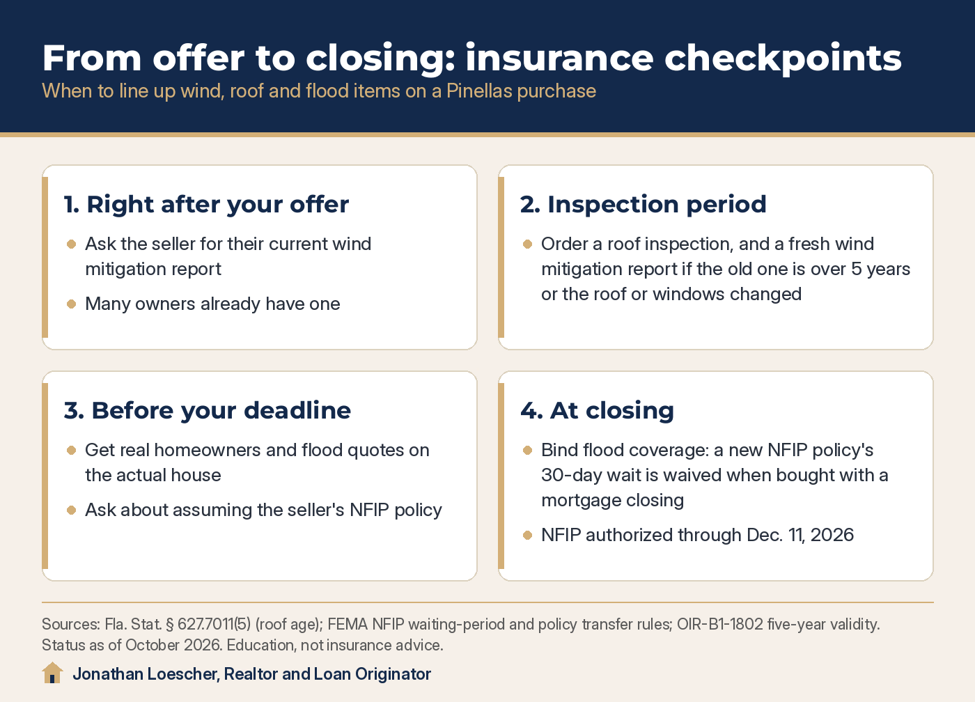 Infographic: timeline from offer to closing for a Pinellas home purchase showing when to request the wind mitigation report, order a roof inspection, get homeowners and flood quotes, and bind flood coverage at closing
