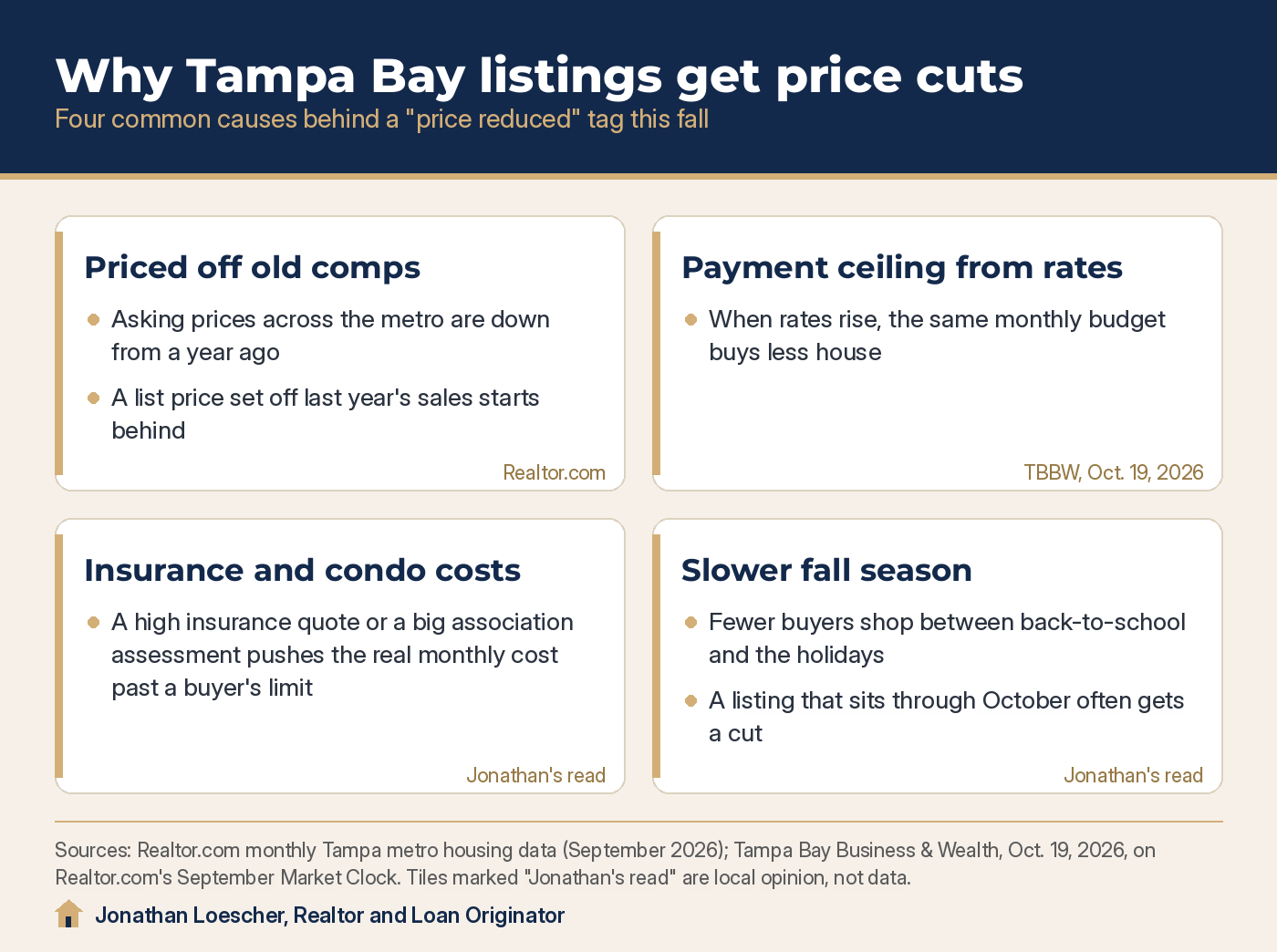Infographic: four reasons Tampa Bay listings get price cuts: priced off old comps, payment ceiling from rates, insurance and condo costs, and the slower fall season