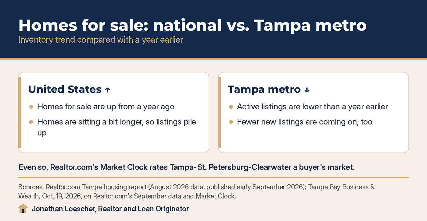 Infographic: homes for sale rising nationally but lower than a year ago in the Tampa metro, which Realtor.com still rates a buyer's market