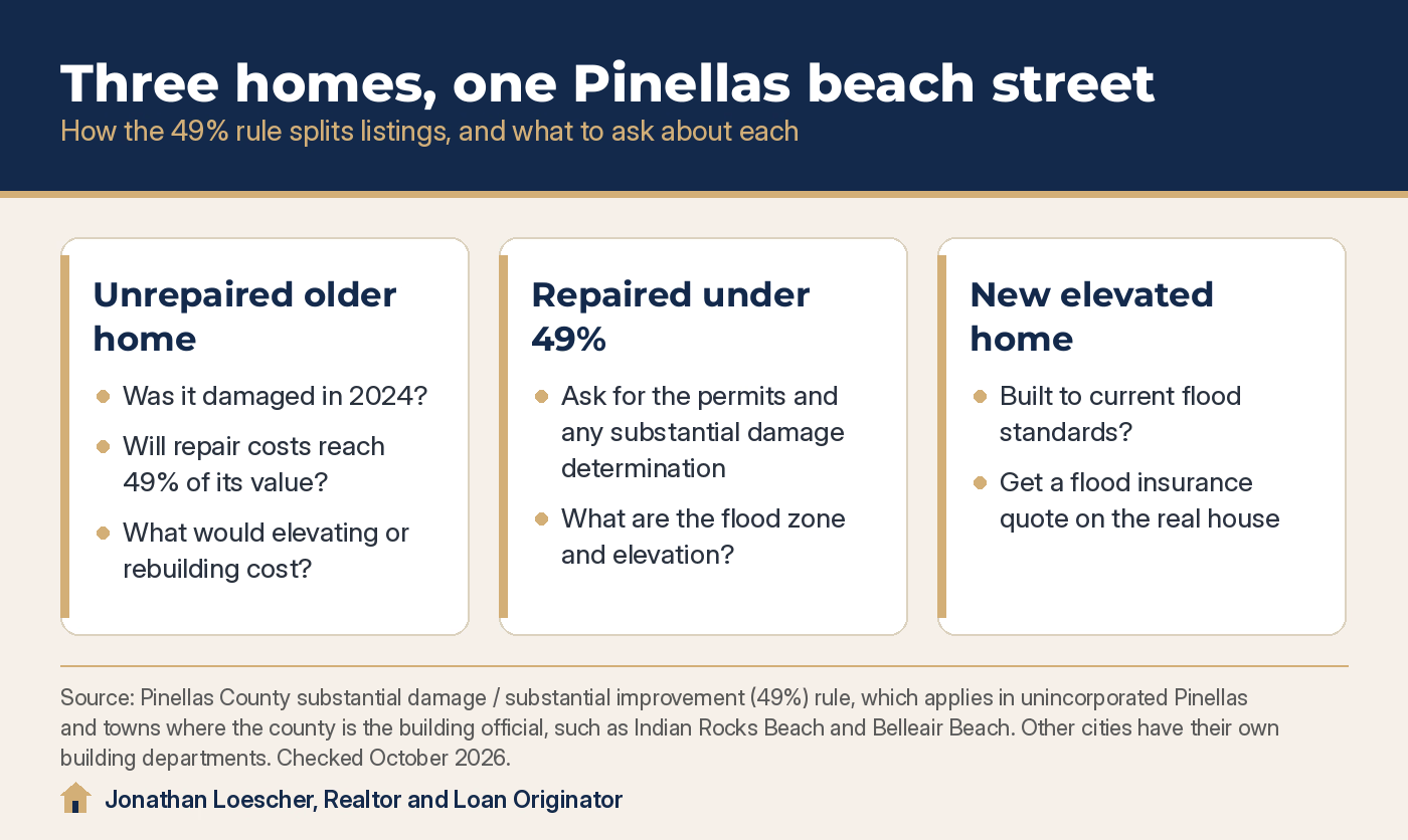 Infographic: three homes on a Pinellas beach street, an unrepaired older home, a home repaired under the 49% threshold and a new elevated home, with questions a buyer should ask about each