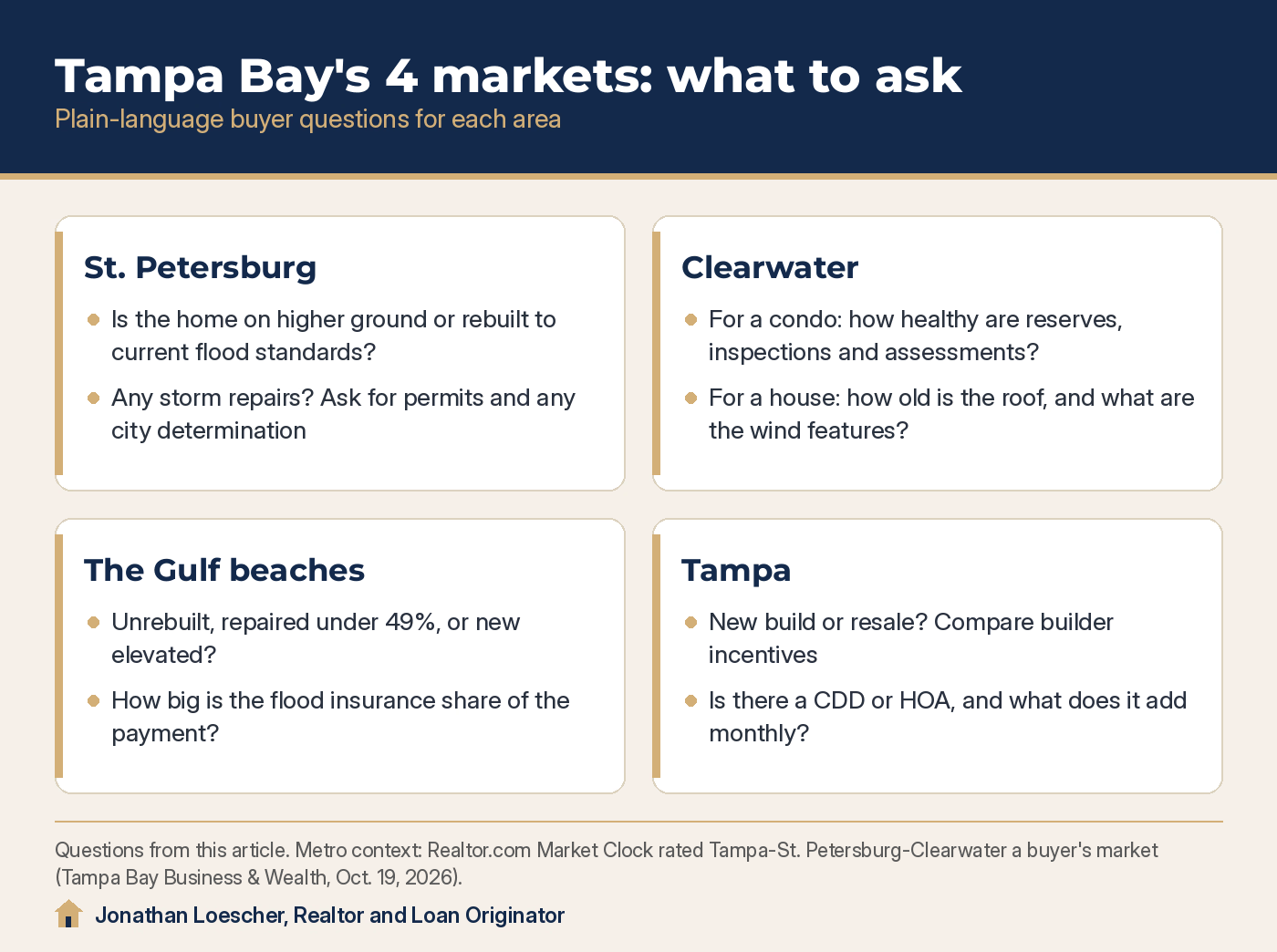 Infographic: buyer questions for each of Tampa Bay's four markets: St. Petersburg, Clearwater, the Gulf beaches and Tampa