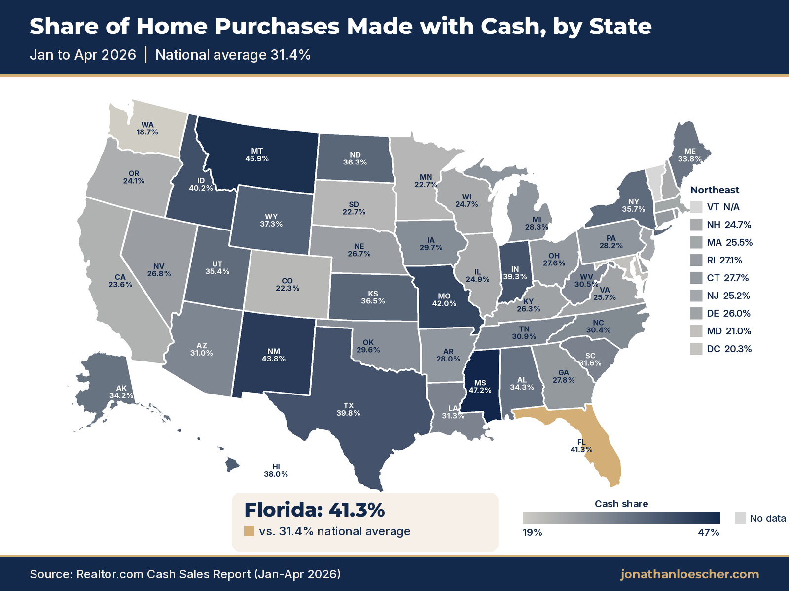 US map of the share of home purchases made with cash by state, January to April 2026. Florida, highlighted in gold, was 41.3%, compared with a 31.4% national average. Source: Realtor.com Cash Sales Report.