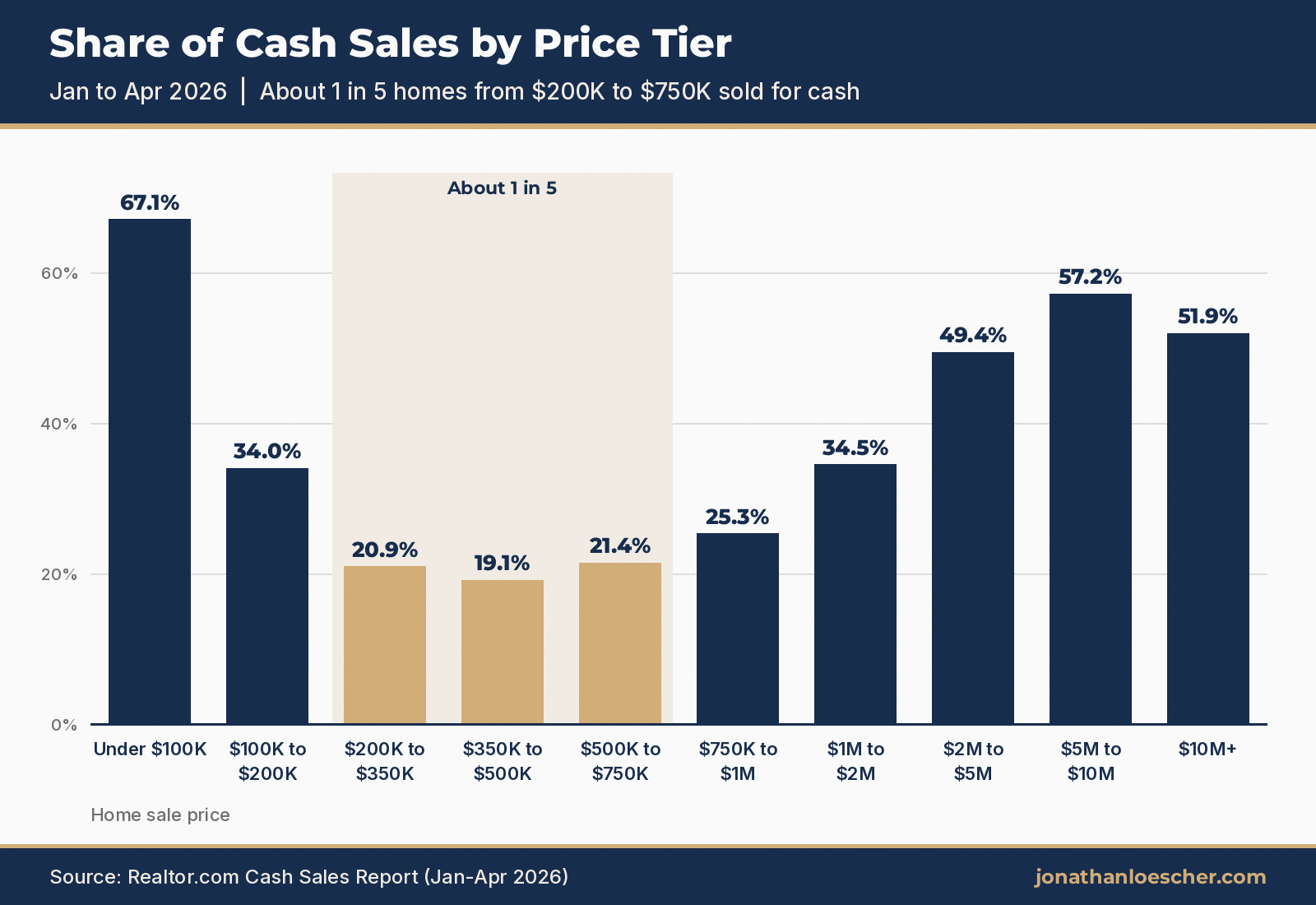 Bar chart of the share of cash sales by price tier, January to April 2026. Cash was most common at the lowest and highest price tiers. Homes from $200,000 to $350,000 were 20.9% cash, $350,000 to $500,000 were 19.1%, and $500,000 to $750,000 were 21.4%, about 1 in 5. Source: Realtor.com Cash Sales Report.