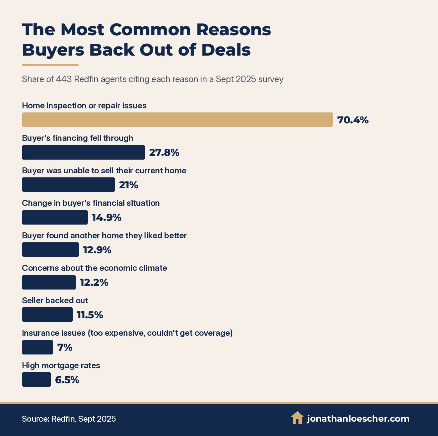 Bar chart of the most common reasons buyers back out of home purchases, from a September 2025 Redfin survey of 443 agents: inspection or repair issues 70.4%, buyer financing fell through 27.8%, buyer could not sell their current home 21%, change in buyer's finances 14.9%, found another home 12.9%, economic concerns 12.2%, seller backed out 11.5%, insurance issues 7%, high mortgage rates 6.5%.